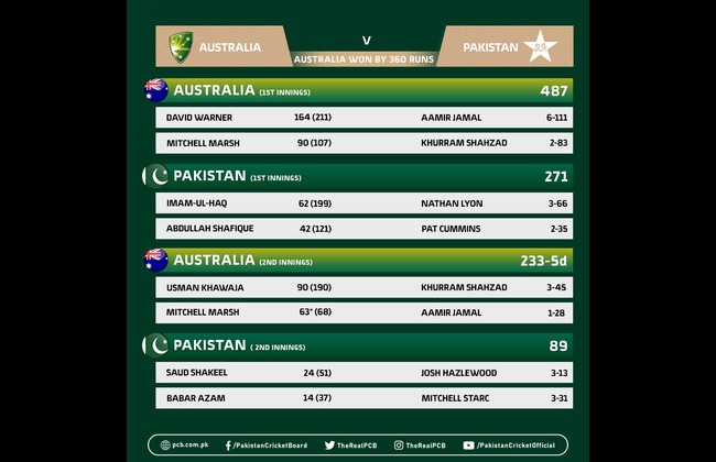 Australia thrash Pakistan by 360 runs in Perth Test